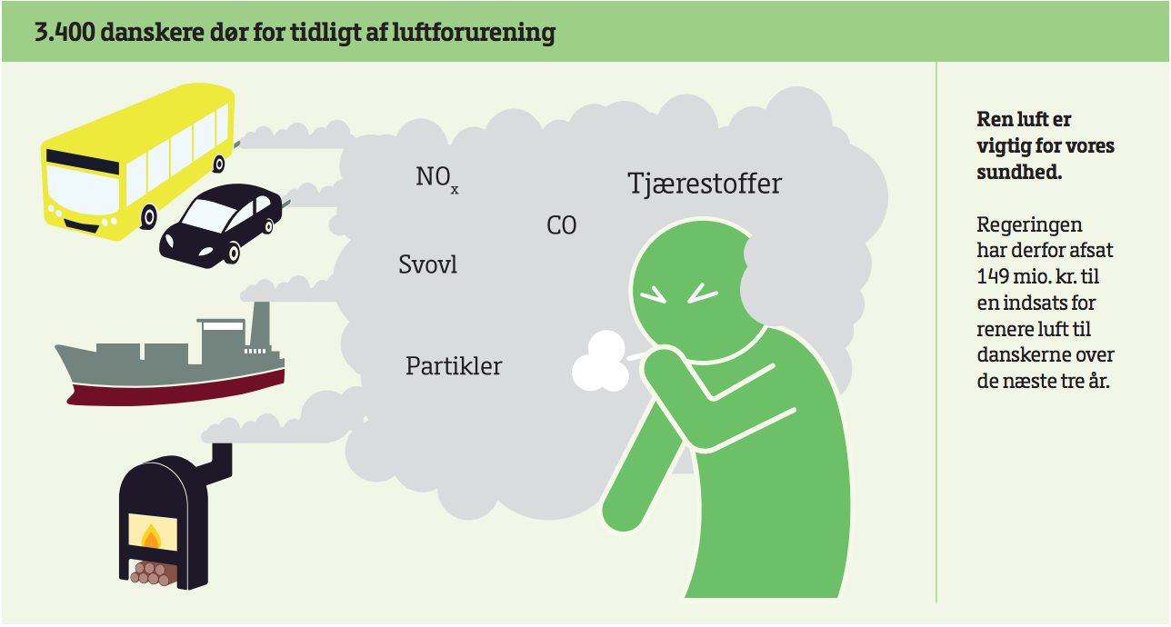 Hvad betyder luftforureningen for vores sundhed?